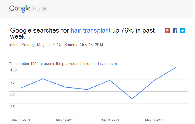 Hair Transplant Google Trends